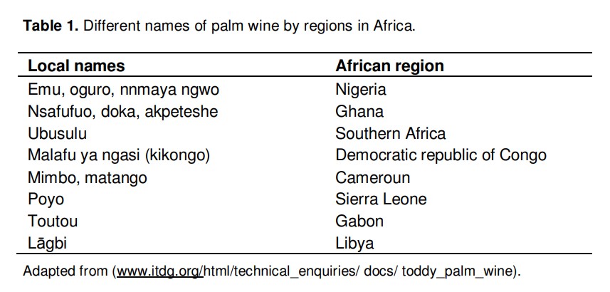 A table showing the different names for palm wine in various countries.